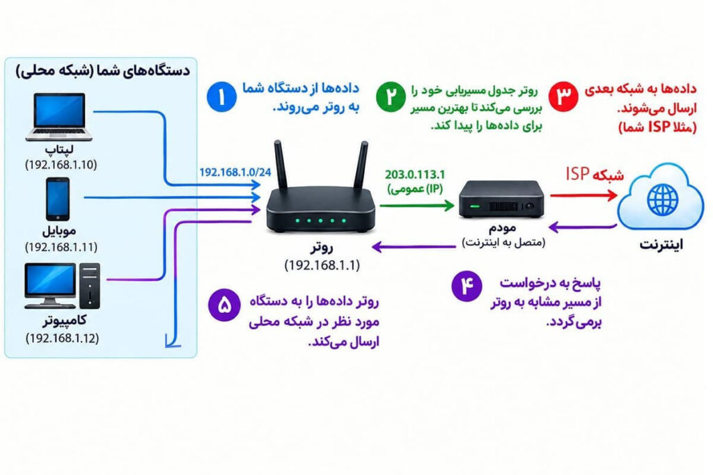 روتر چطوری کار میکند