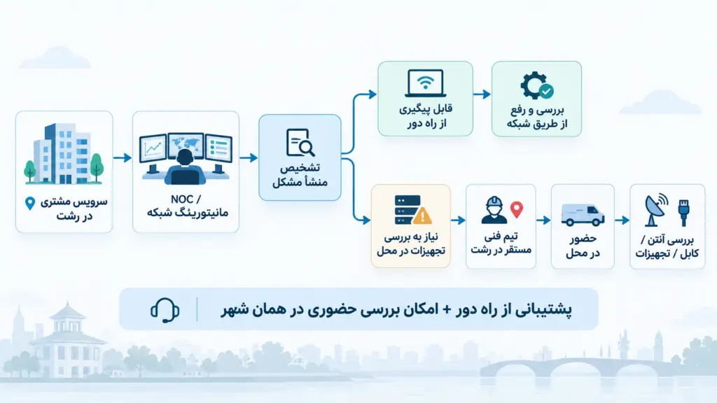 مسیر پشتیبانی پهنای باند اختصاصی رسپینا در رشت از NOC تا بازدید حضوری